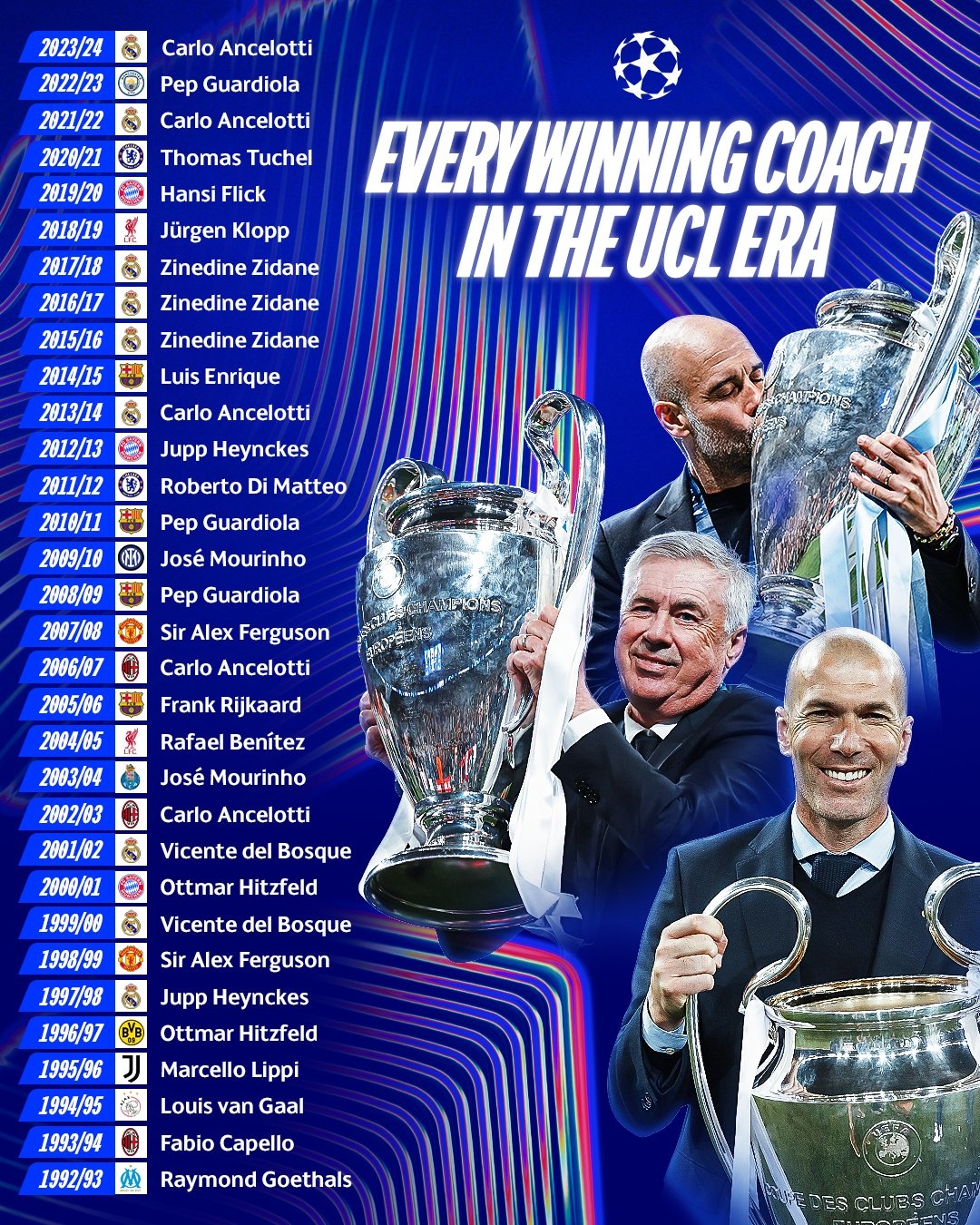 齊達內連續三個冠軍！歐洲冠軍聯賽官員在92/93賽季之后展示了冠軍教練：Shuai 5次 瓜迪奧拉3次