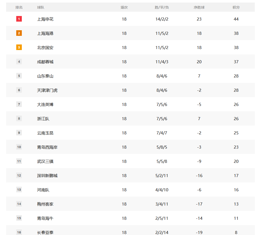 中國超級聯賽的積分：Yatai的情況很嚴重 Shenhua領先三支球隊